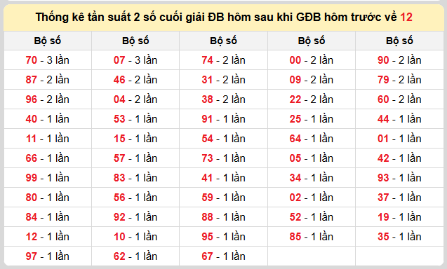 Thống kê lô gan kết quả XSMB hôm nay