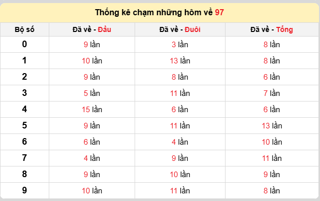 Thống kê lô gan kết quả XSMB hôm nay