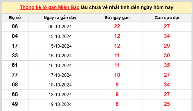 Thống kê lô gan kết quả XSMB hôm nay