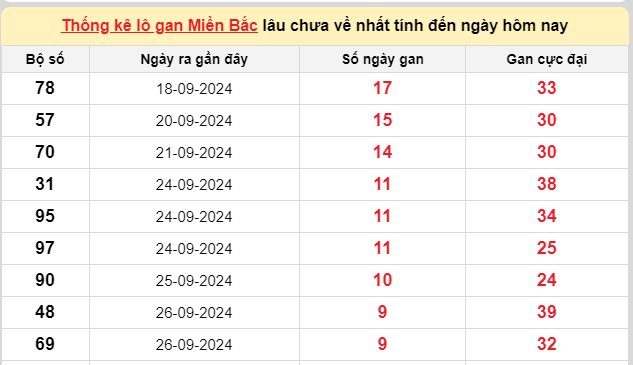 Thống kê lô gan kết quả XSMB hôm nay