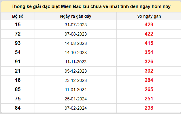 Thống kê lô gan kết quả XSMB hôm nay