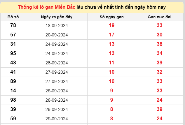 Thống kê lô gan kết quả XSMB hôm nay