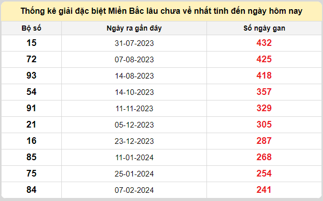 Thống kê lô gan kết quả XSMB hôm nay