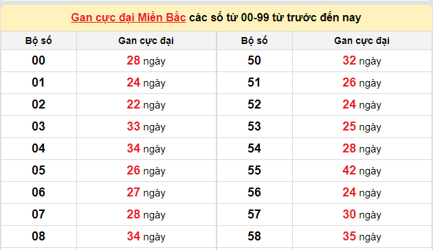 Thống kê lô gan kết quả XSMB hôm nay