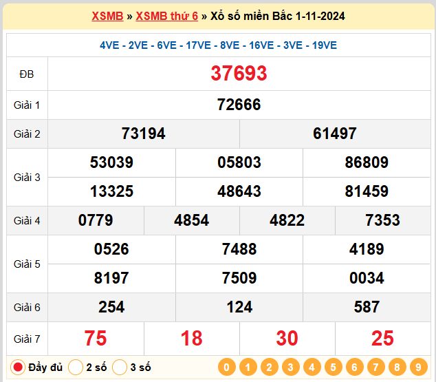 Kết quả XSMB ngày 01-11-2024