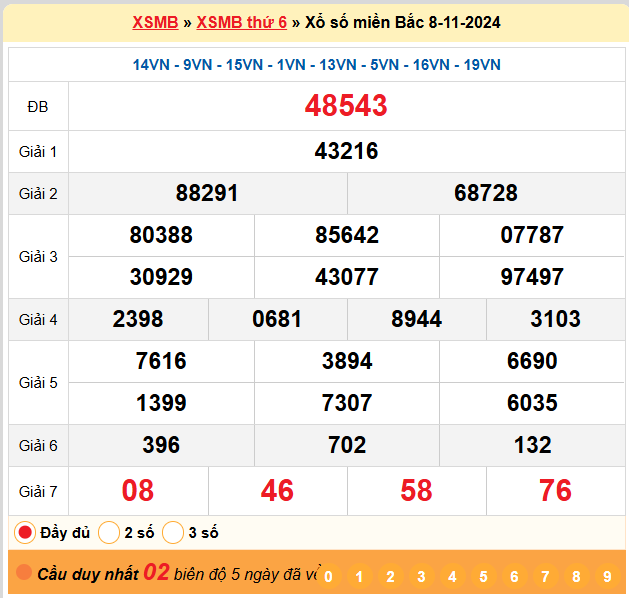 Kết quả XSMB ngày 08-11-2024