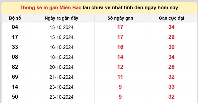 Thống kê lô gan kết quả XSMB hôm nay