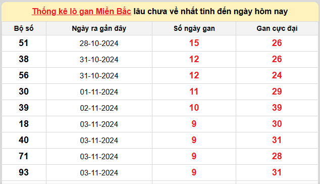 Thống kê lô gan kết quả XSMB hôm nay