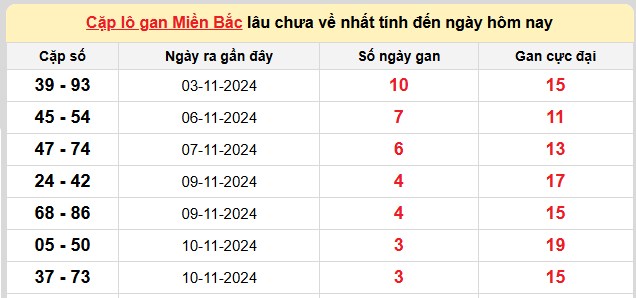 Thống kê lô gan kết quả XSMB hôm nay