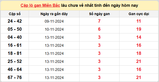 Thống kê lô gan kết quả XSMB hôm nay