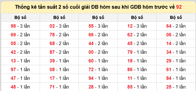 Thống kê lô gan kết quả XSMB hôm nay