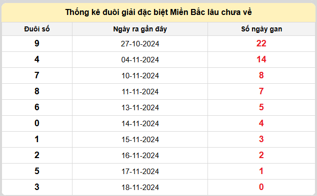 Thống kê lô gan kết quả XSMB hôm nay