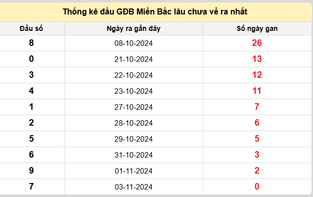 Thống kê lô gan kết quả XSMB hôm nay