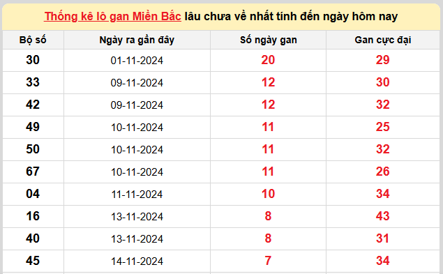 Thống kê lô gan kết quả XSMB hôm nay