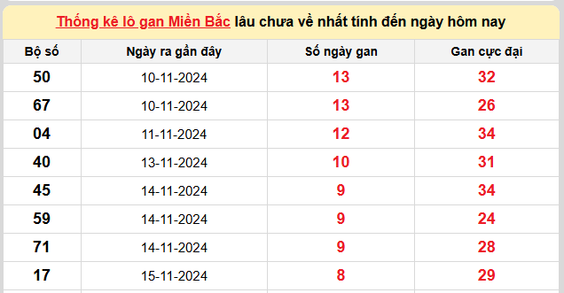 Thống kê lô gan kết quả XSMB hôm nay