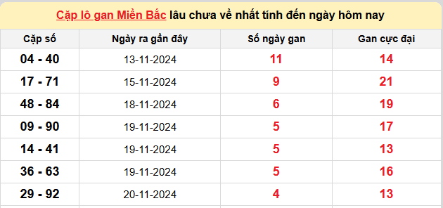 Thống kê lô gan kết quả XSMB hôm nay