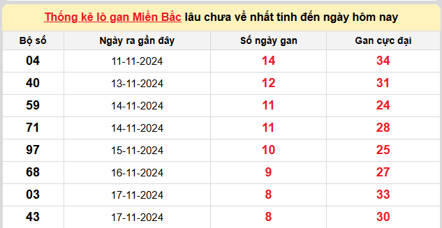 Thống kê lô gan kết quả XSMB hôm nay