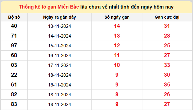 Thống kê lô gan kết quả XSMB hôm nay