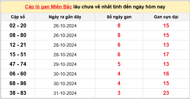 Thống kê lô gan kết quả XSMB hôm nay