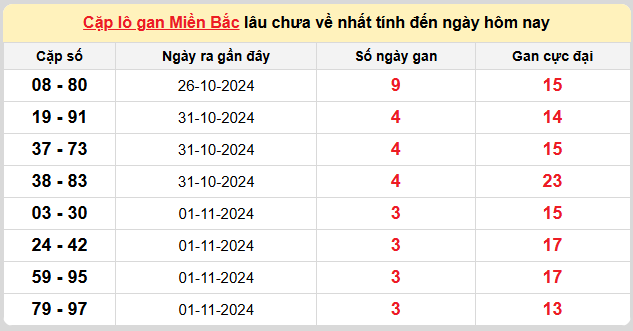 Thống kê lô gan kết quả XSMB hôm nay