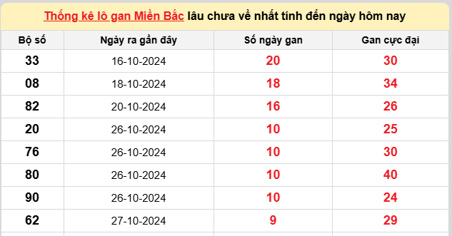 Thống kê lô gan kết quả XSMB hôm nay