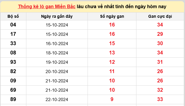 Thống kê lô gan kết quả XSMB hôm nay