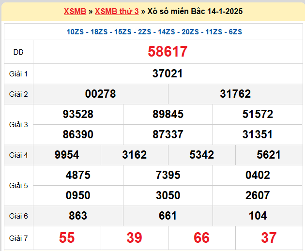 Kết quả XSMB ngày 14-01-2025