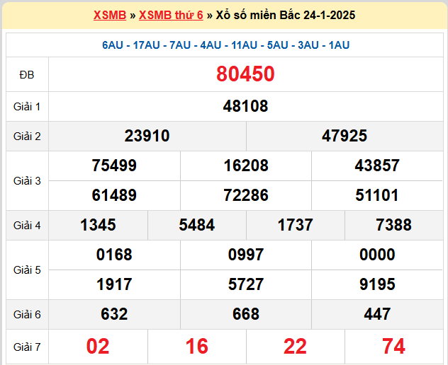 Kết quả XSMB ngày 24-01-2025