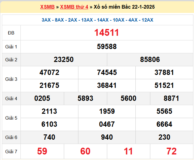 Kết quả XSMB ngày 22-01-2025