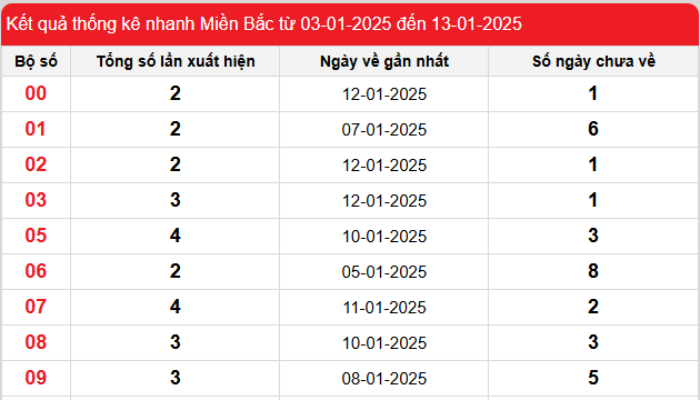 Thống kê lô gan kết quả XSMB hôm nay