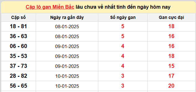 Thống kê lô gan kết quả XSMB hôm nay