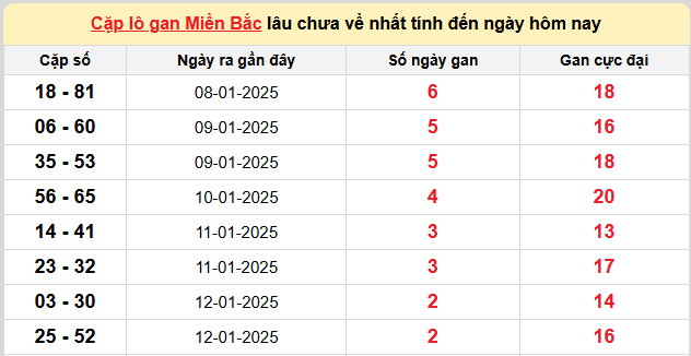 Thống kê lô gan kết quả XSMB hôm nay