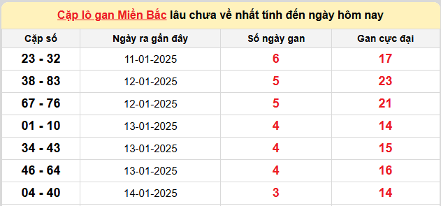 Thống kê lô gan kết quả XSMB hôm nay