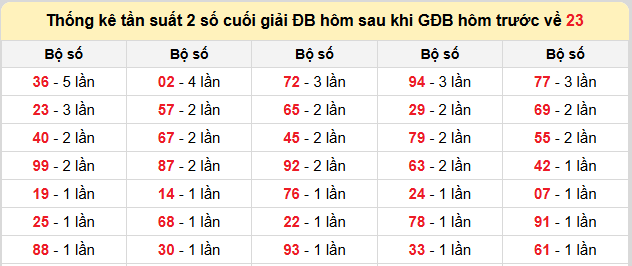 Thống kê lô gan kết quả XSMB hôm nay