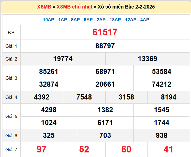 Kết quả XSMB ngày 02-02-2025