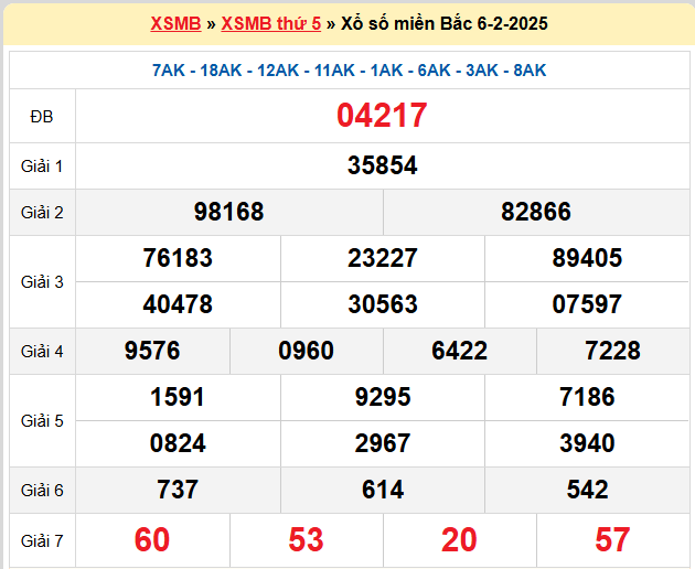 Kết quả XSMB ngày 06-02-2025