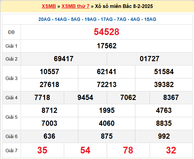 Kết quả XSMB ngày 08-02-2025