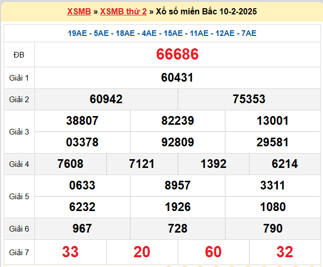 Kết quả XSMB ngày 10-02-2025