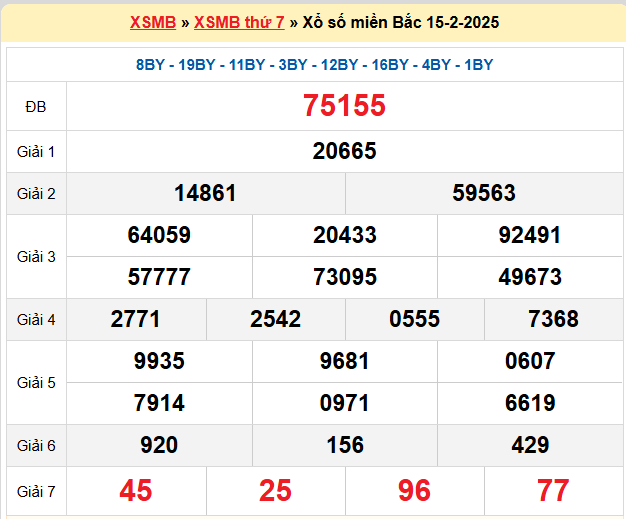 Kết quả XSMB ngày 15-02-2025