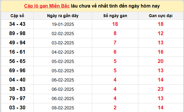 Thống kê lô gan kết quả XSMB hôm nay