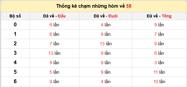 Thống kê lô gan kết quả XSMB hôm nay