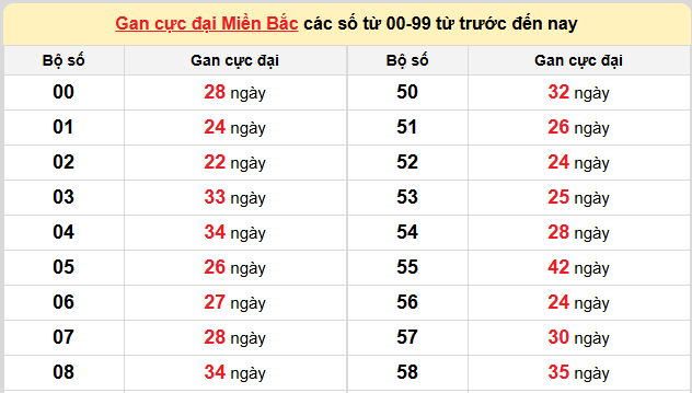 Thống kê lô gan kết quả XSMB hôm nay