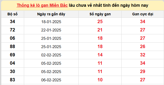 Thống kê lô gan kết quả XSMB hôm nay