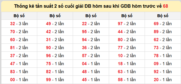 Thống kê lô gan kết quả XSMB hôm nay