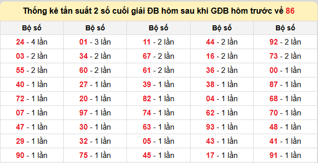 Thống kê lô gan kết quả XSMB hôm nay