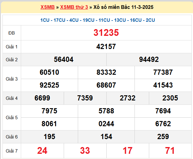 Kết quả XSMB mới nhất