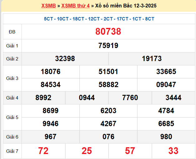 Kết quả XSMB mới nhất