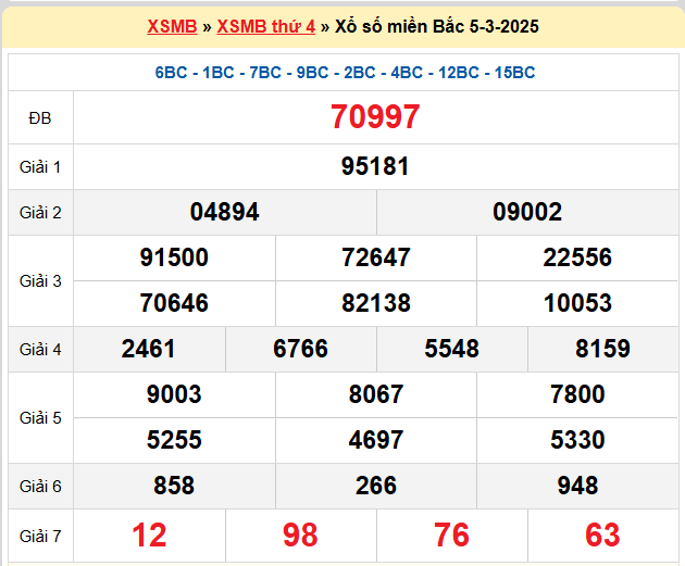 Kết quả XSMB mới nhất