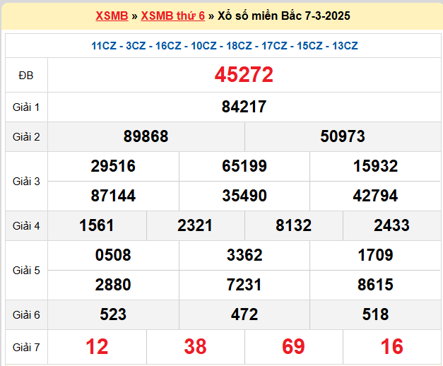 Kết quả XSMB mới nhất