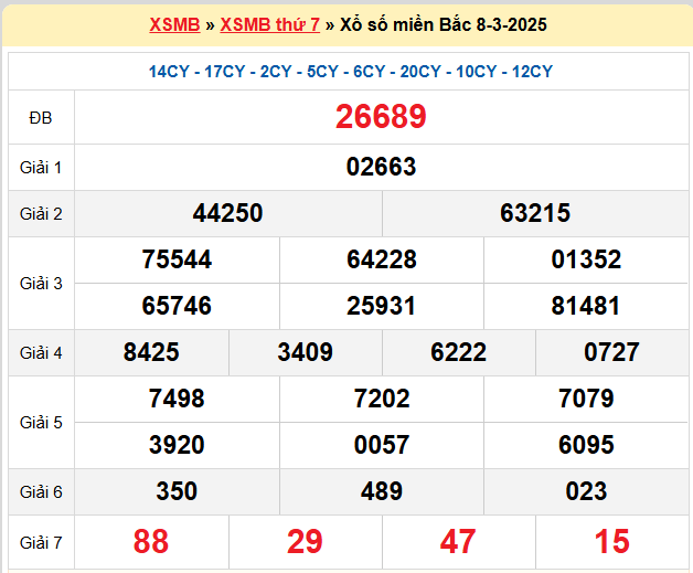 Kết quả XSMB mới nhất